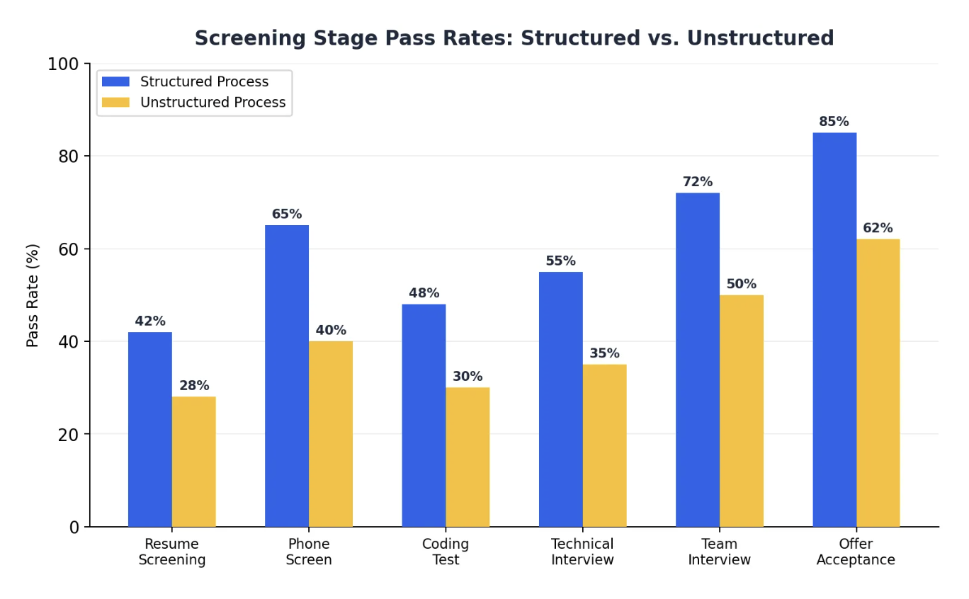 Screening Stage Pass Rates: Structured vs. Unstructured hiring processes comparison chart
