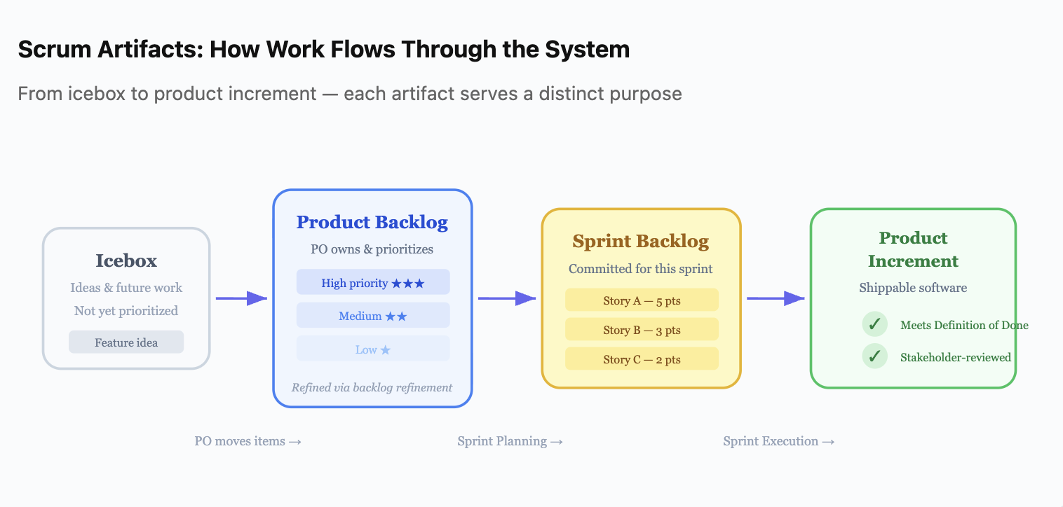 Scrum Artifacts: How Work Flows Through the System - from icebox to product increment, each artifact serves a distinct purpose