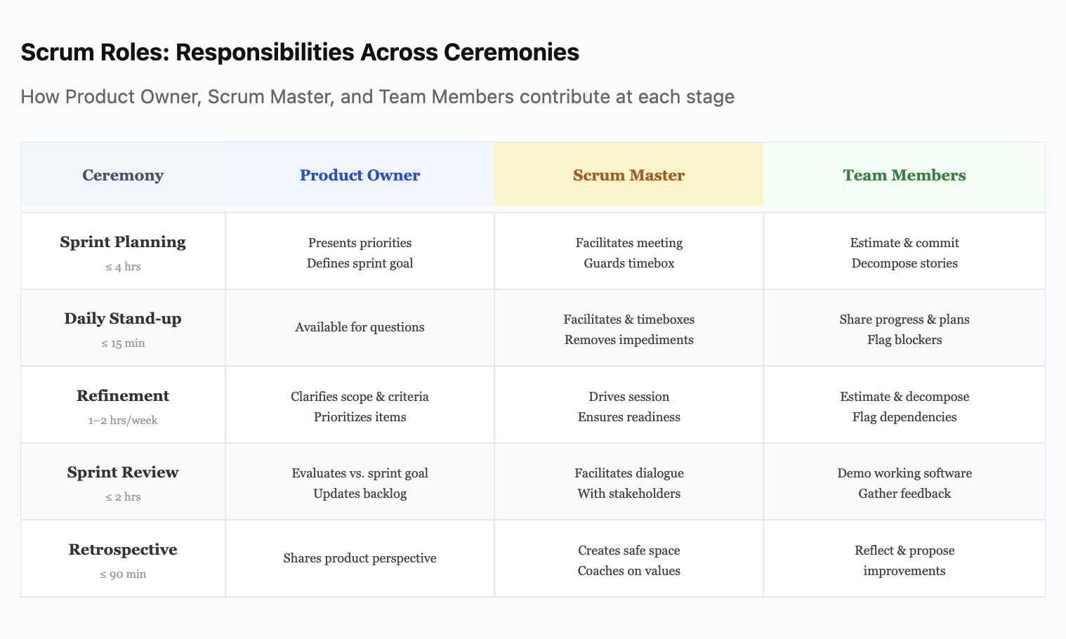 Scrum Roles and Responsibilities Across Ceremonies - how Product Owner, Scrum Master, and Team Members contribute at each stage