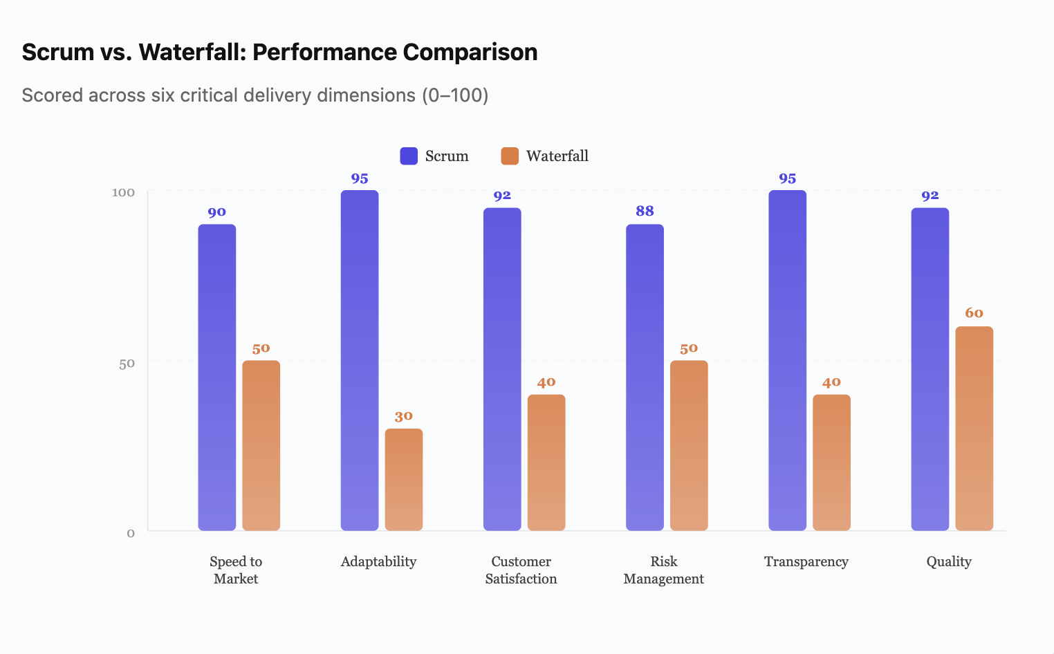 Scrum vs. Waterfall Performance Comparison - scored across six critical delivery dimensions including speed, adaptability, and quality