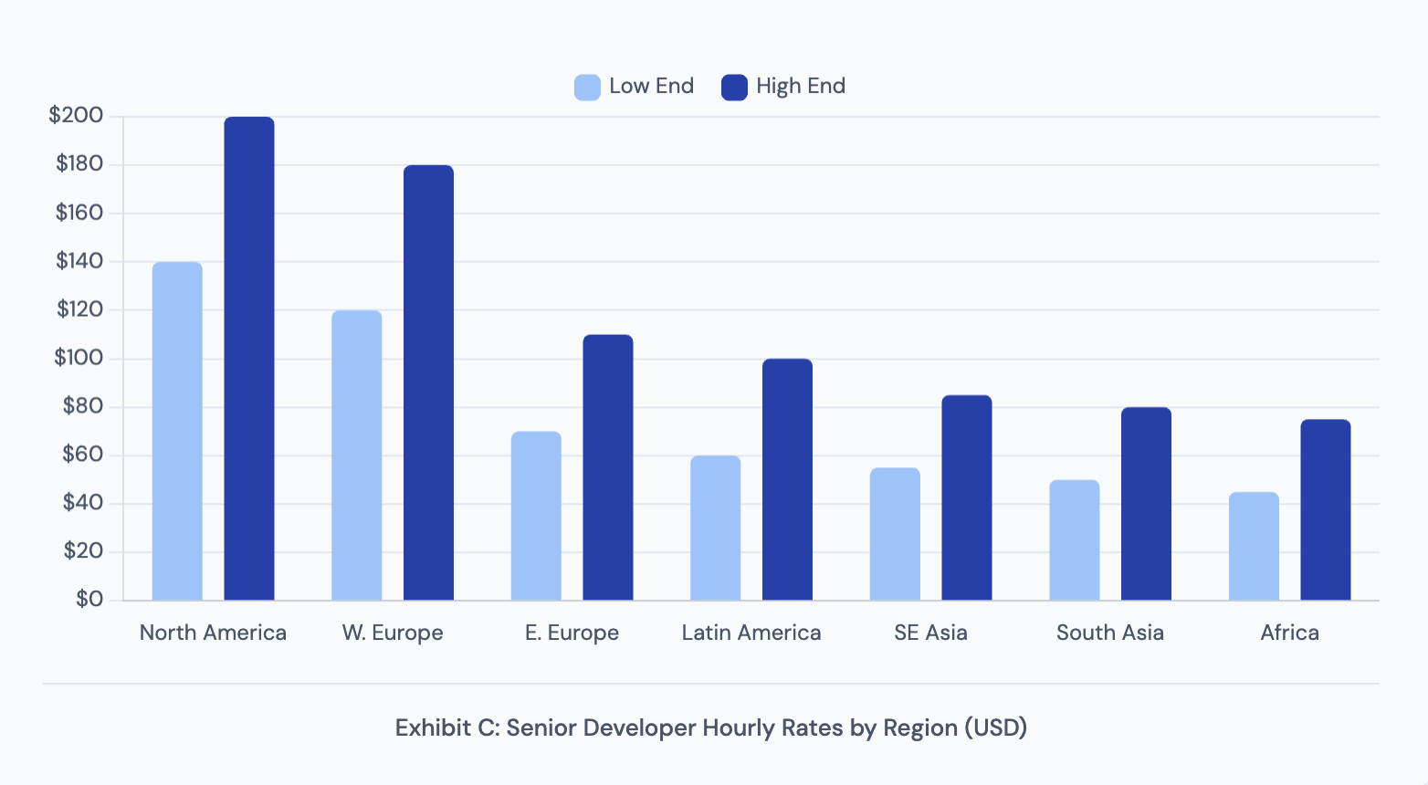 Exhibit C: Senior Developer Hourly Rates by Region in USD showing low-end and high-end ranges from North America ($140–$200) to Africa ($45–$75)