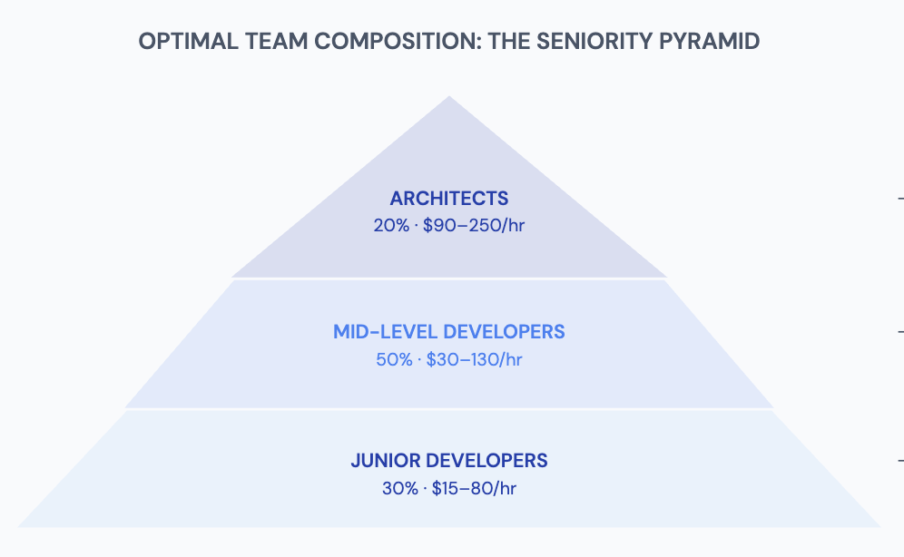 Optimal team composition: the seniority pyramid showing Architects at 20% ($90–250/hr), Mid-Level Developers at 50% ($30–130/hr), and Junior Developers at 30% ($15–80/hr)