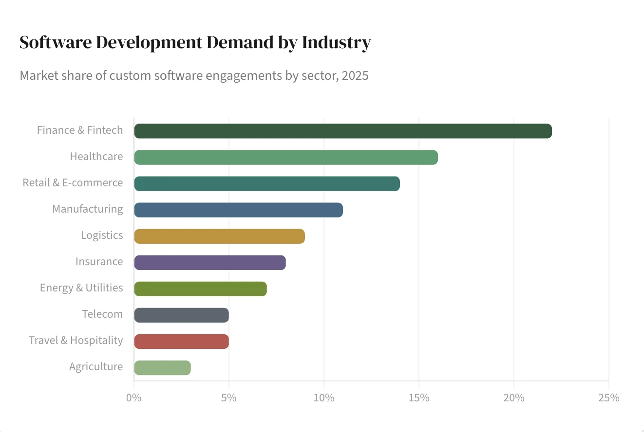 Horizontal bar chart showing software development demand by industry in 2025: Finance and Fintech at 22 percent, Healthcare at 16 percent, Retail and E-commerce at 14 percent, Manufacturing at 11 percent, Logistics at 9 percent, Insurance at 8 percent, Energy and Utilities at 7 percent, Telecom at 5 percent, Travel and Hospitality at 5 percent, and Agriculture at 3 percent