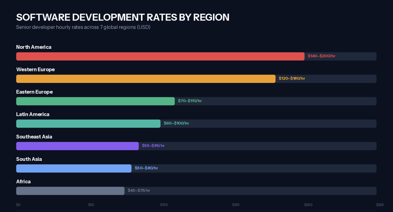 Software development rates by region: senior developer hourly rates across 7 global regions in USD, from North America $140–$200/hr to Africa $45–$75/hr