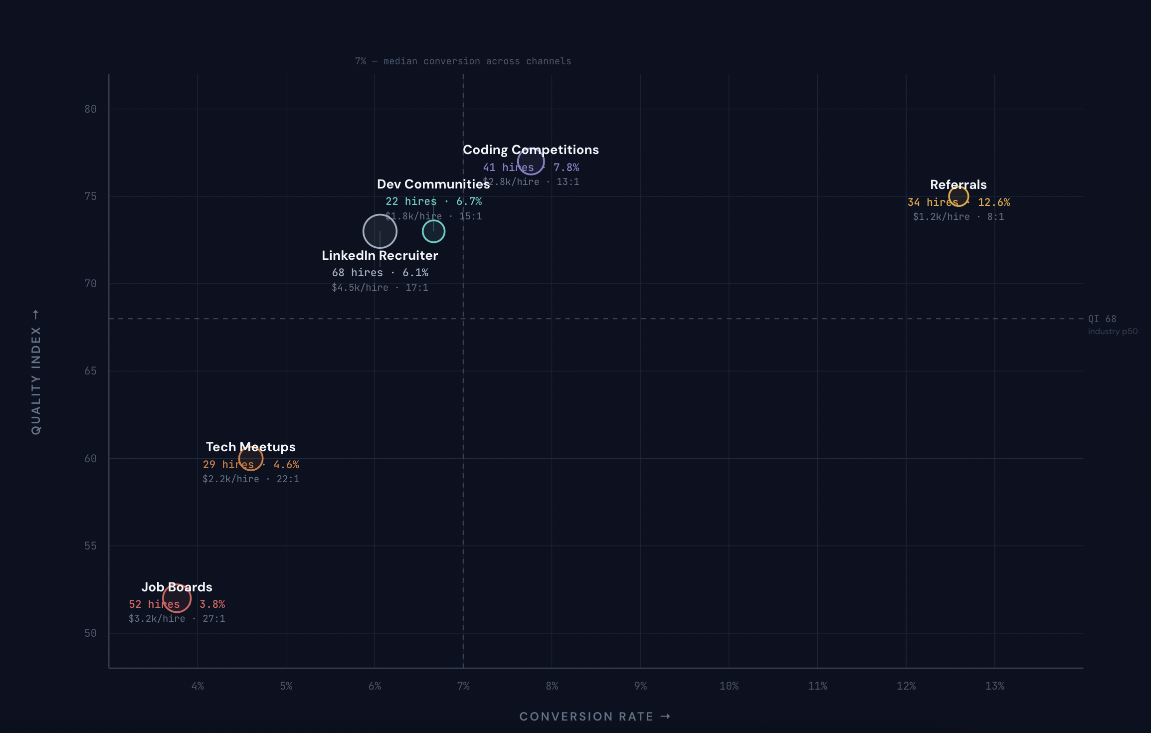 Sourcing channels mapped by candidate volume and quality of hire score. Combining multiple channels delivers the strongest pipeline.