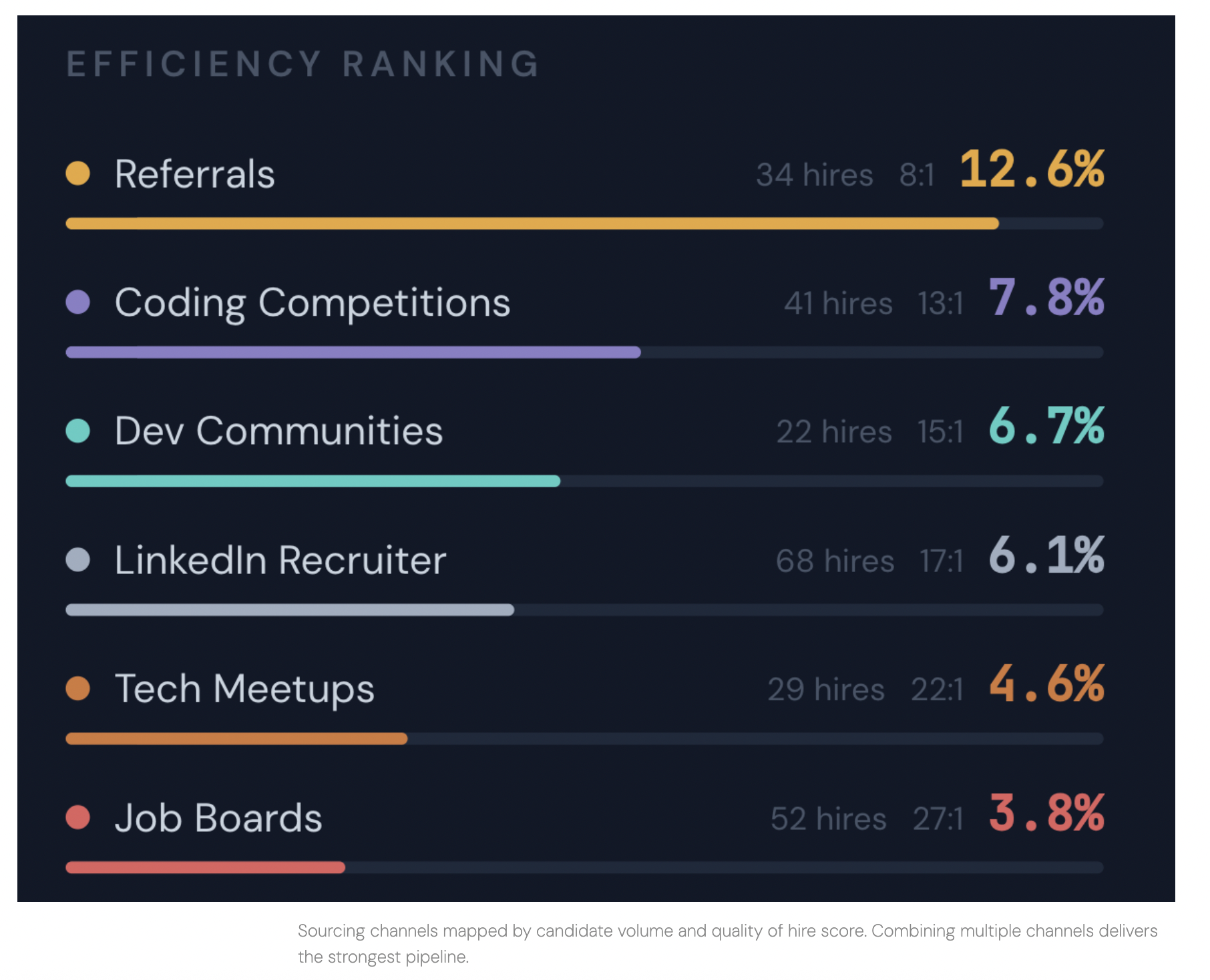Sourcing channels mapped by candidate volume and quality of hire score. Combining multiple channels delivers the strongest pipeline.