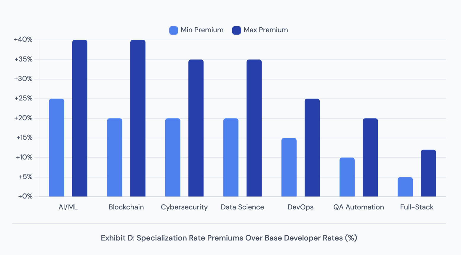 Exhibit D: Specialization Rate Premiums Over Base Developer Rates showing AI/ML 25–40%, Blockchain 20–40%, Cybersecurity 20–35%, Data Science 20–35%, DevOps 15–25%, QA Automation 10–20%, Full-Stack 5–11%