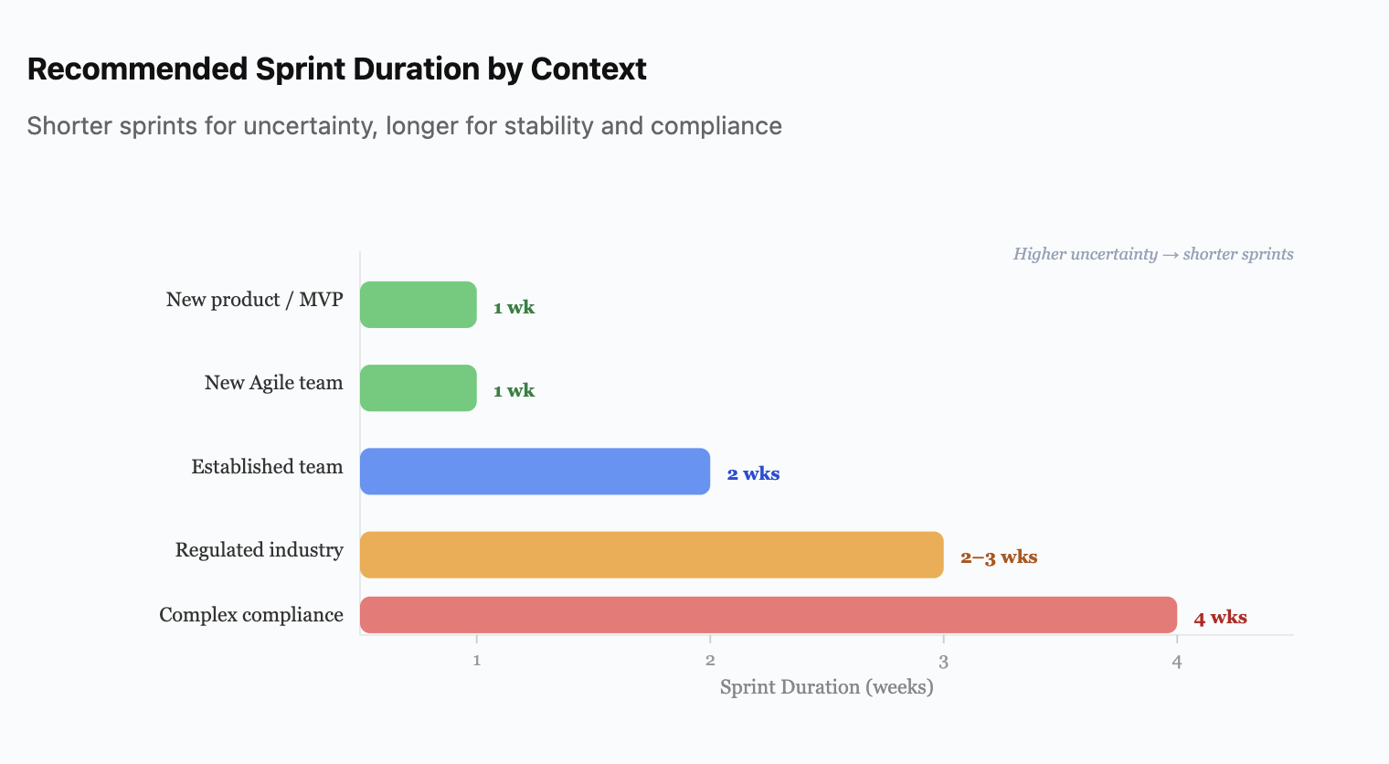 Recommended Sprint Duration by Context - shorter sprints for uncertainty, longer for stability and compliance