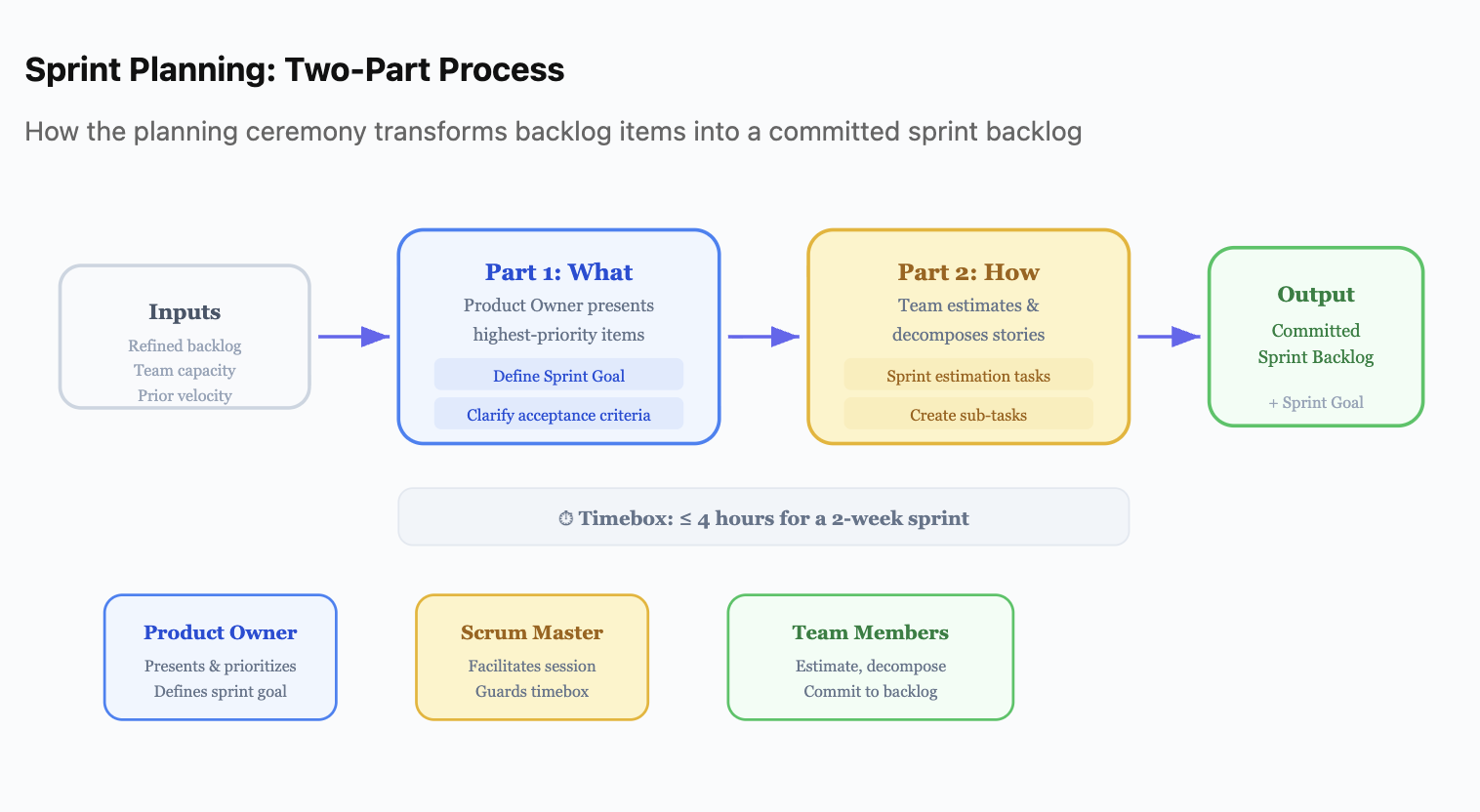 Sprint Planning: Two-Part Process - how the planning ceremony transforms backlog items into a committed sprint backlog