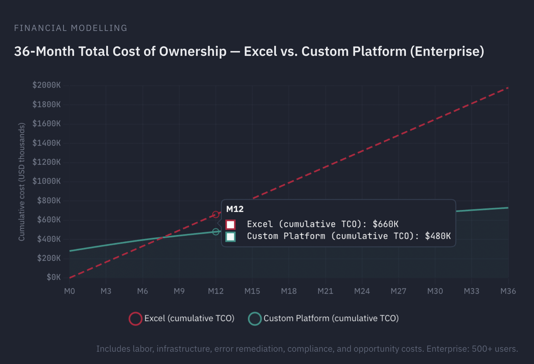 36-Month Total Cost of Ownership — Excel vs. Custom Platform (Enterprise) line chart comparing cumulative TCO over 36 months, showing Excel costs rising to $2M while custom platform stabilizes around $500K