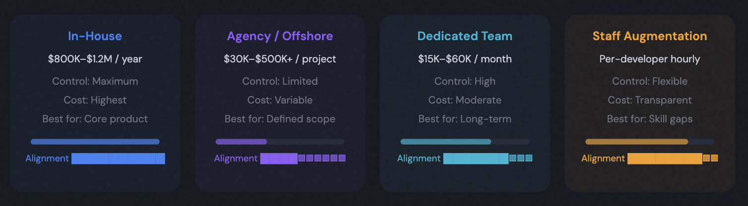 Software development team models compared — In-House, Agency/Offshore, Dedicated Team, and Staff Augmentation with cost ranges, control level, and best use cases