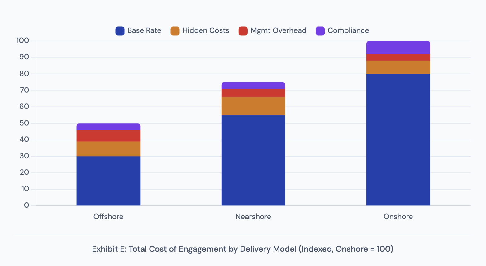 Exhibit E: Total Cost of Engagement by Delivery Model indexed to Onshore at 100, showing Base Rate, Hidden Costs, Management Overhead, and Compliance components for Offshore, Nearshore, and Onshore models