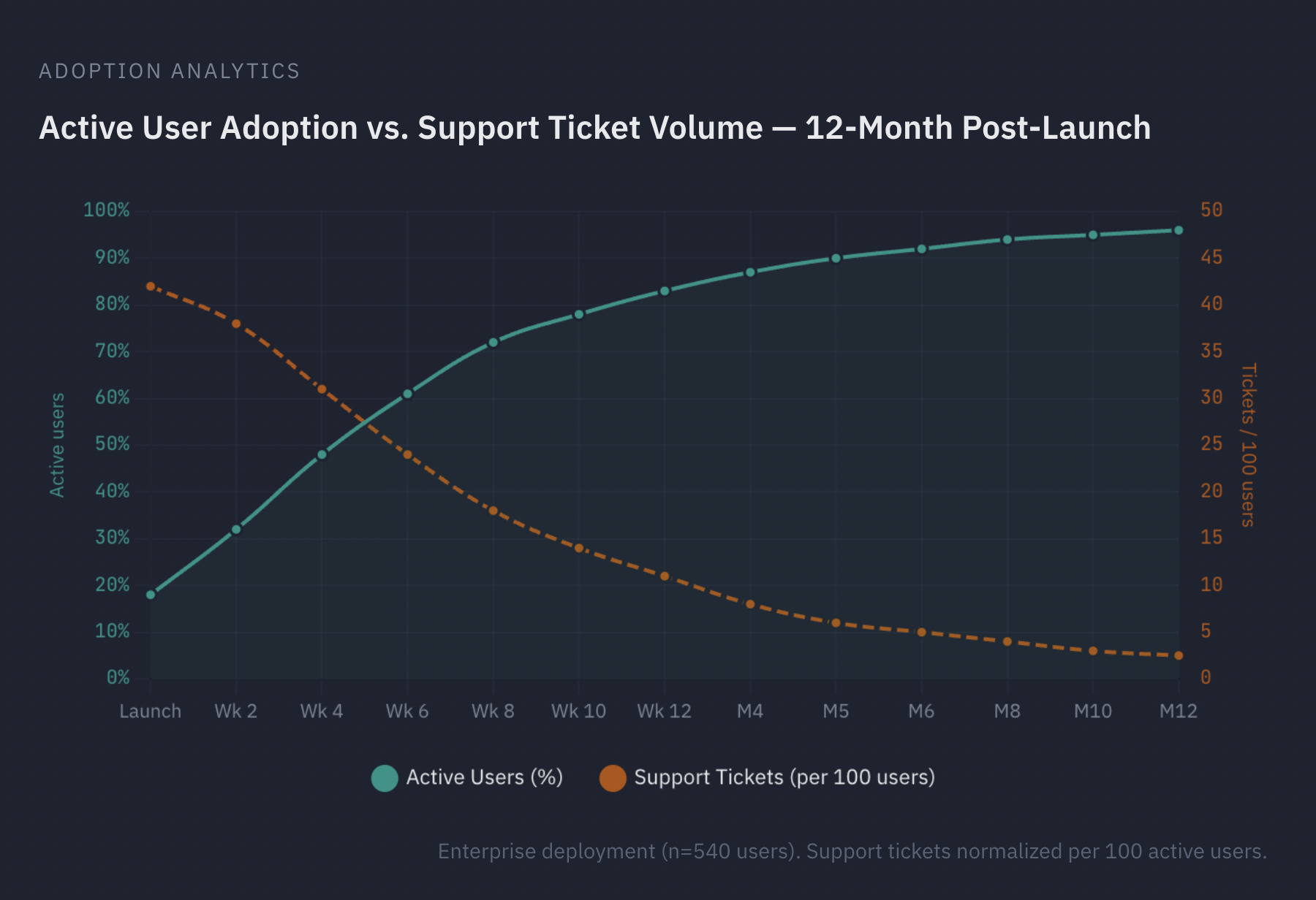 Active User Adoption vs. Support Ticket Volume — 12-Month Post-Launch dual-axis chart showing active users rising from 20% to 95% while support tickets per 100 users decline from 42 to 2 over 12 months
