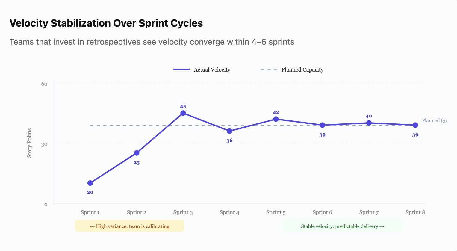 Velocity Stabilization Over Sprint Cycles - teams that invest in retrospectives see velocity converge within 4-6 sprints
