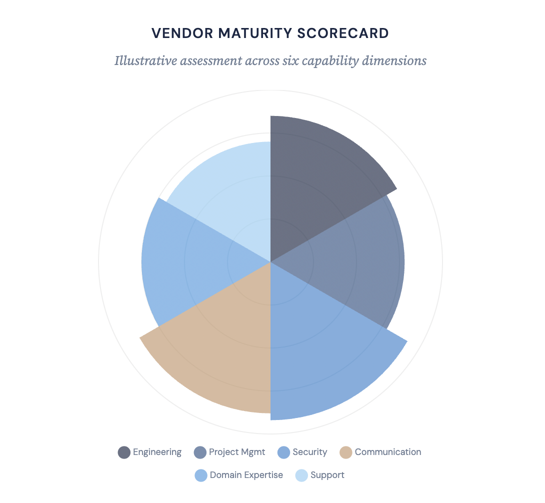 Vendor Maturity Scorecard - Illustrative assessment across six capability dimensions