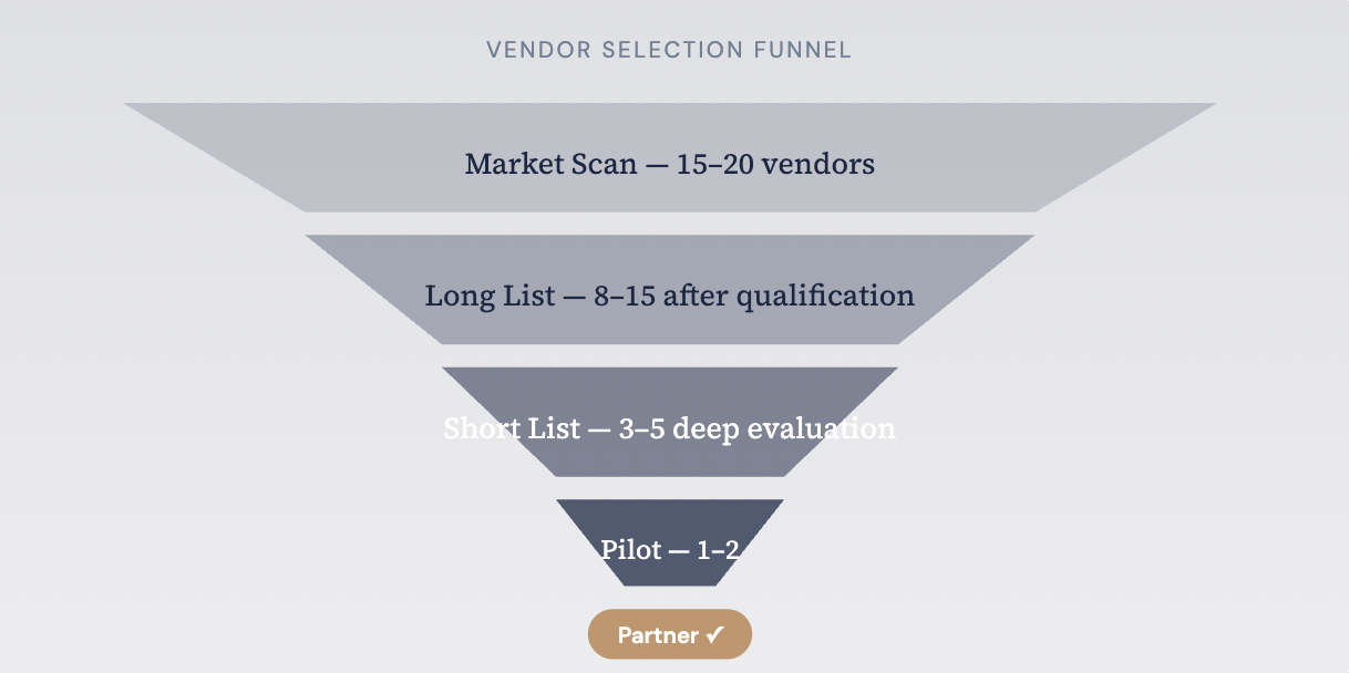 Vendor Selection Funnel - from market scan to partner